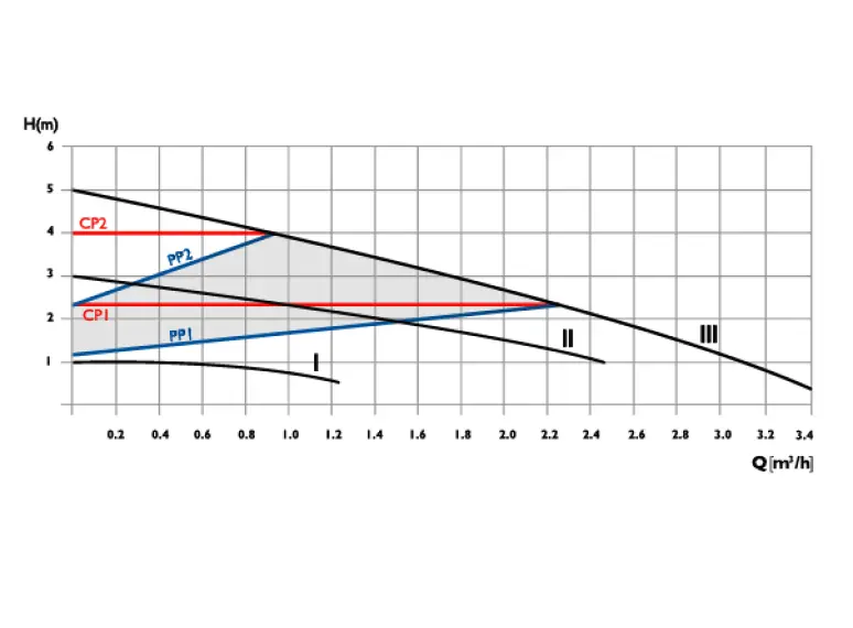 Сirculator Pumps P3 32/5-180