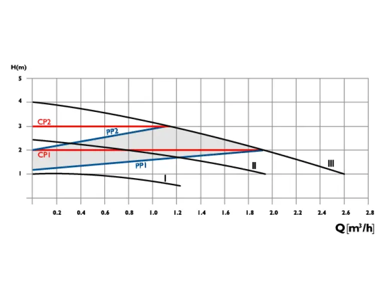 Сirculator Pumps P3 25/4-180