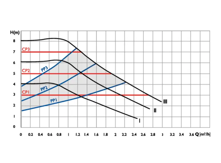 Сirculator Pumps P4 20/8-130