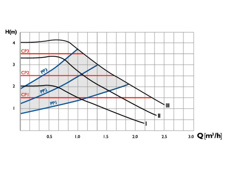 Сirculator Pumps P4 25/4-180