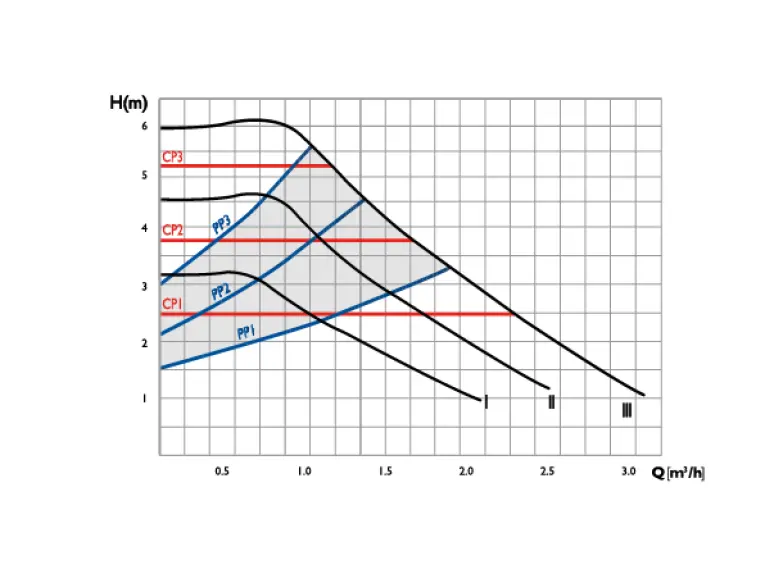 Сirculator Pumps P4 25/6-180