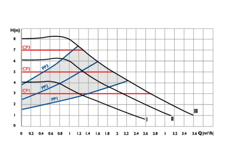 Сirculator Pumps P4 25/8-180