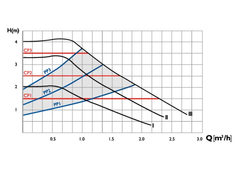 Сirculator Pumps P4 32/4-180