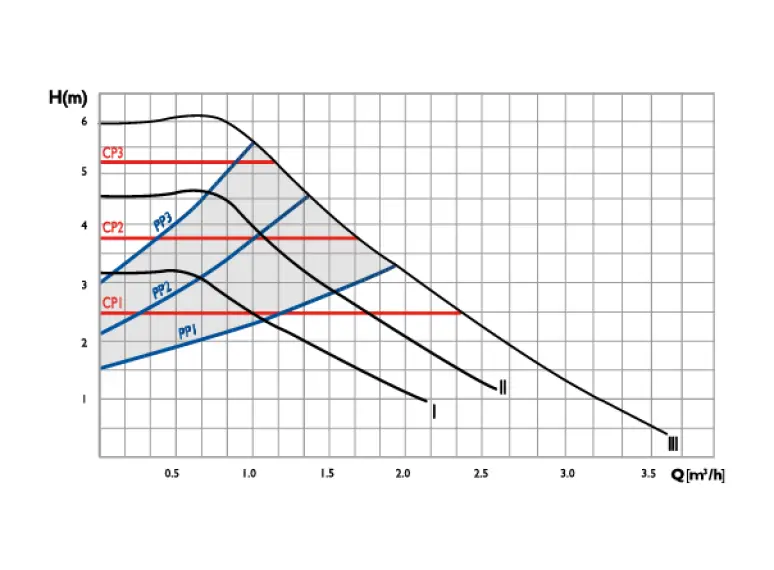 Сirculator Pumps P4 32/6-180