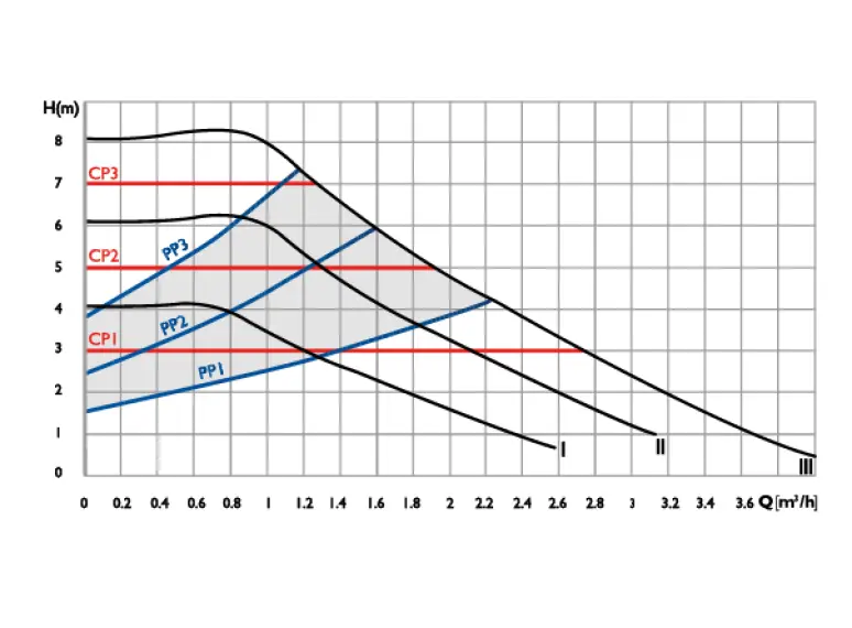 Сirculator Pumps P4 32/8-180