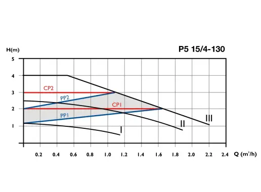 Circulator Pumps P5 15/4-130