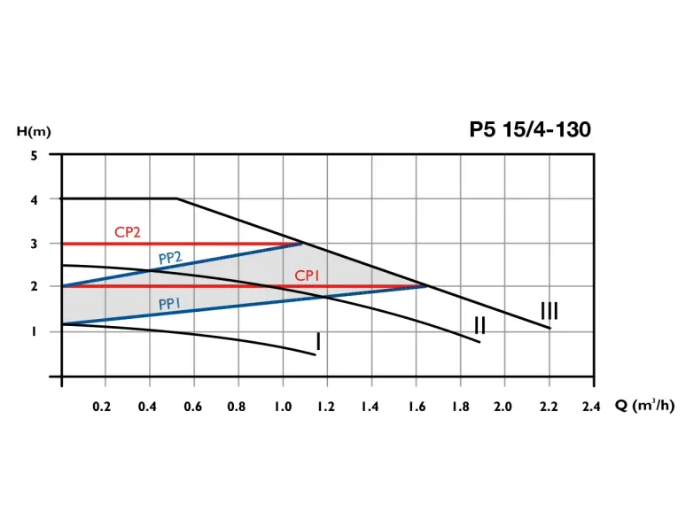 Сirculator Pumps P5 15/4-130