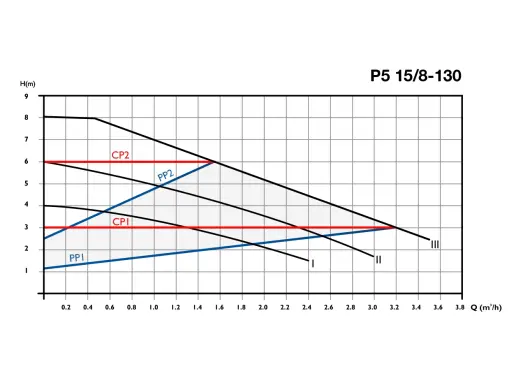 Circulator Pumps P5 15/8-130