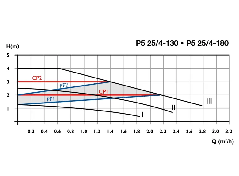 Сirculator Pumps P5 25/4-180