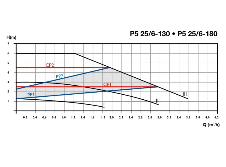 Сirculator Pumps P5 25/6-130