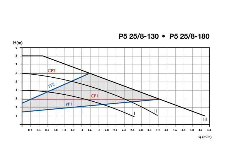Сirculator Pumps P5 25/8-180