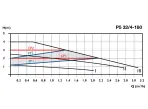 Circulator Pumps P5 32/4-180