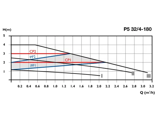 Circulator Pumps P5 32/4-180
