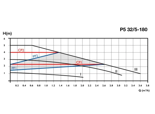 Сirculator Pumps P5 32/5-180