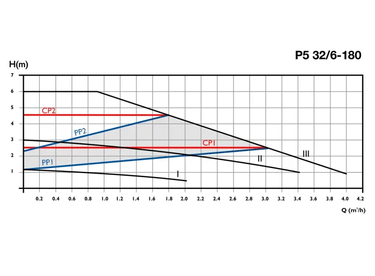 Сirculator Pumps P5 32/6-180