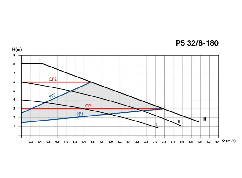 Сirculator Pumps P5 32/8-180