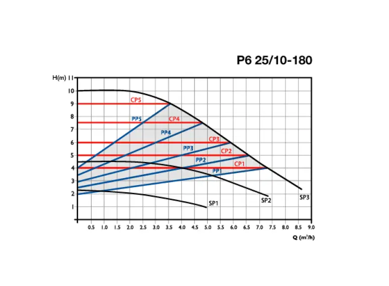 Сirculator Pumps P6 25/10-180