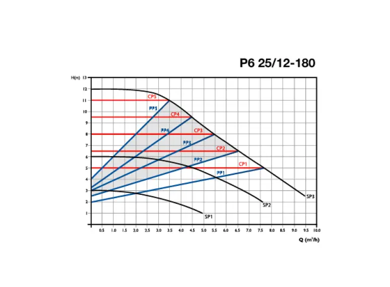 Сirculator Pumps P6 25/12-180
