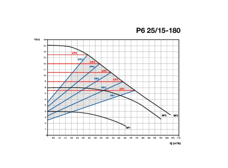 Сirculator Pumps P6 25/15-180