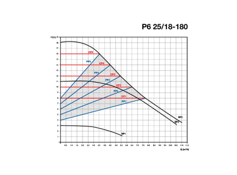 Сirculator Pumps P6 25/18-180