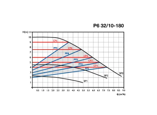 Circulator Pumps P6 32/10-180