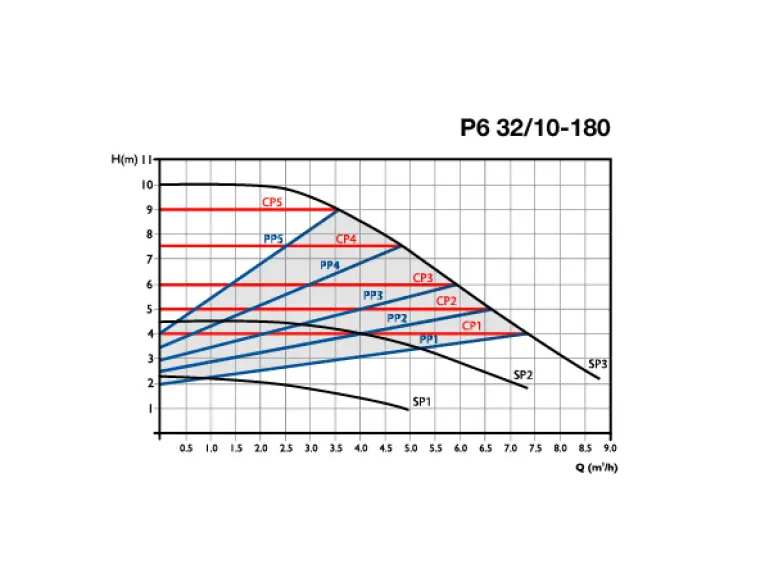 Сirculator Pumps P6 32/10-180