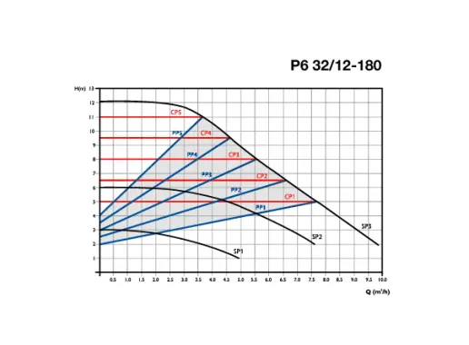 Circulator Pumps P6 32/12-180
