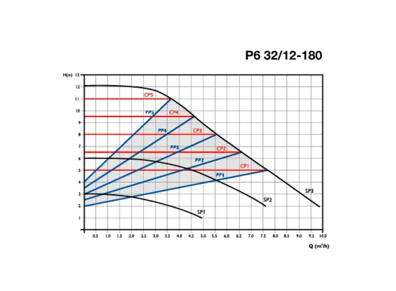 Сirculator Pumps P6 32/12-180