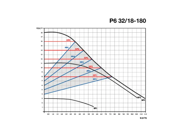 Сirculator Pumps P6 32/18-180