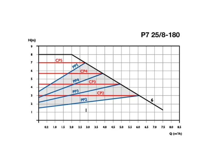 Сirculator Pumps P7 25/8-180