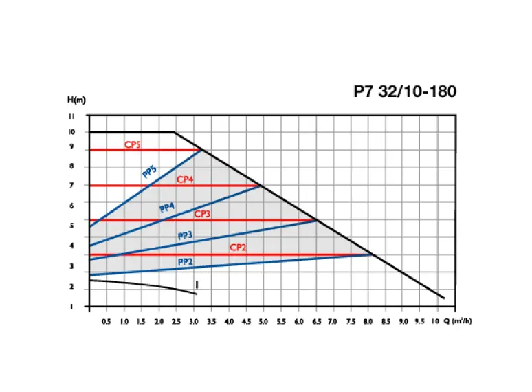 Сirculator Pumps P7 32/10-180