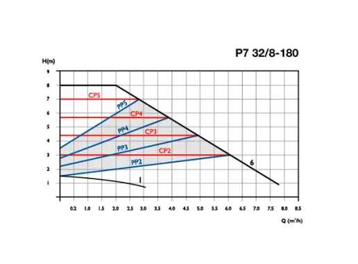 Circulator Pumps P7 32/8-180
