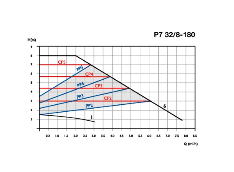 Сirculator Pumps P7 32/8-180